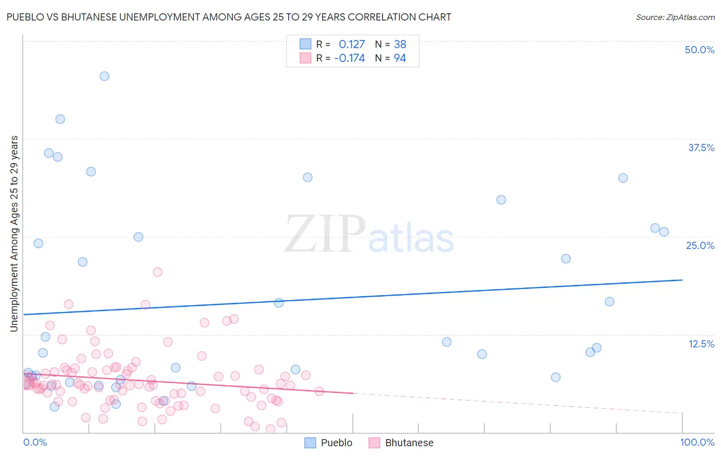 Pueblo vs Bhutanese Unemployment Among Ages 25 to 29 years