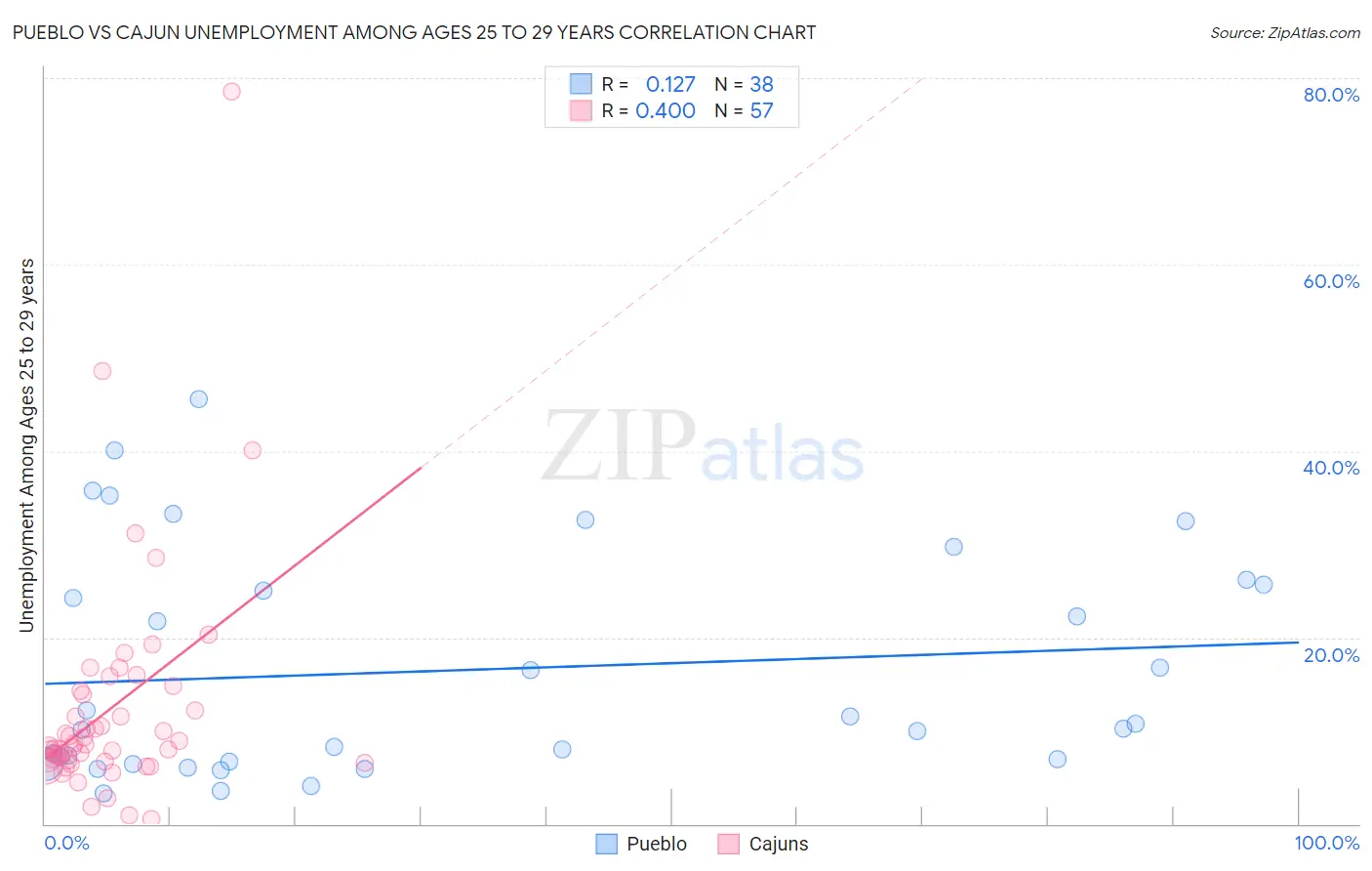 Pueblo vs Cajun Unemployment Among Ages 25 to 29 years