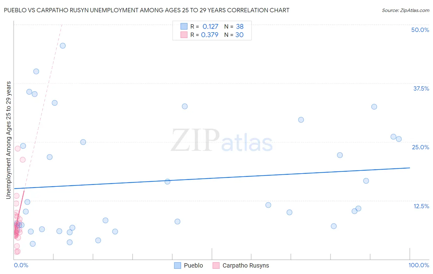 Pueblo vs Carpatho Rusyn Unemployment Among Ages 25 to 29 years