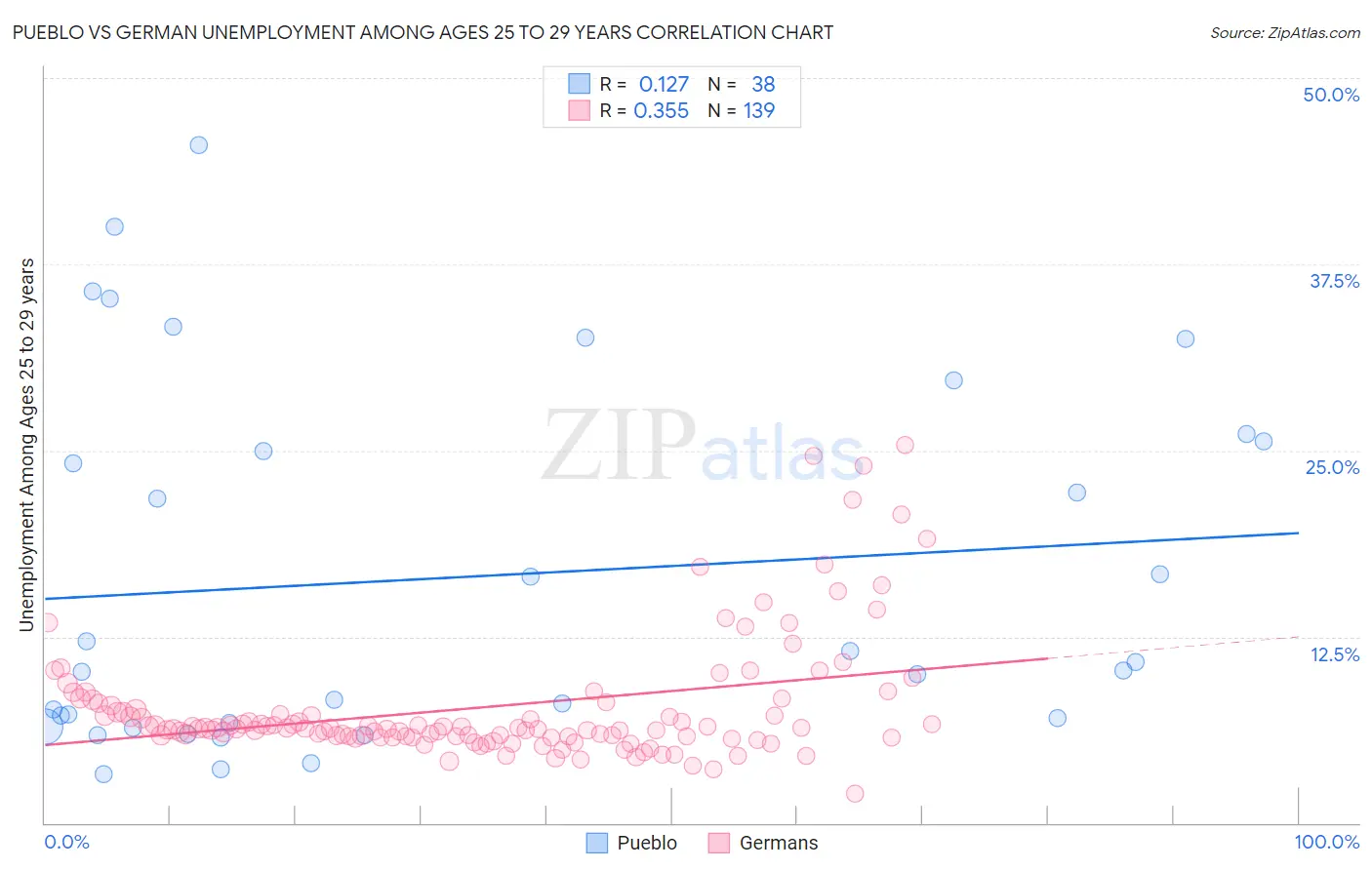 Pueblo vs German Unemployment Among Ages 25 to 29 years