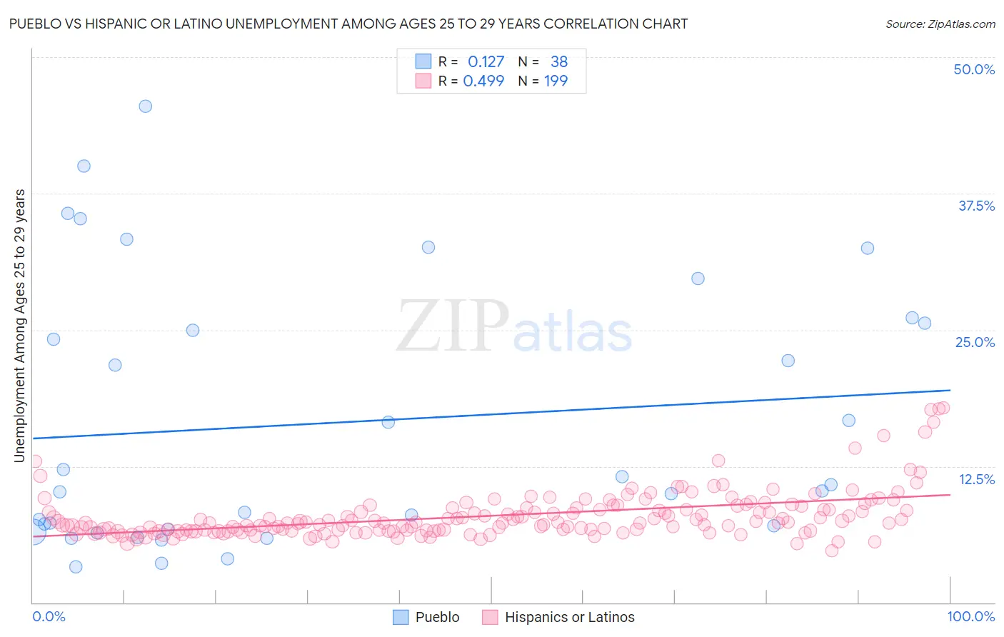 Pueblo vs Hispanic or Latino Unemployment Among Ages 25 to 29 years