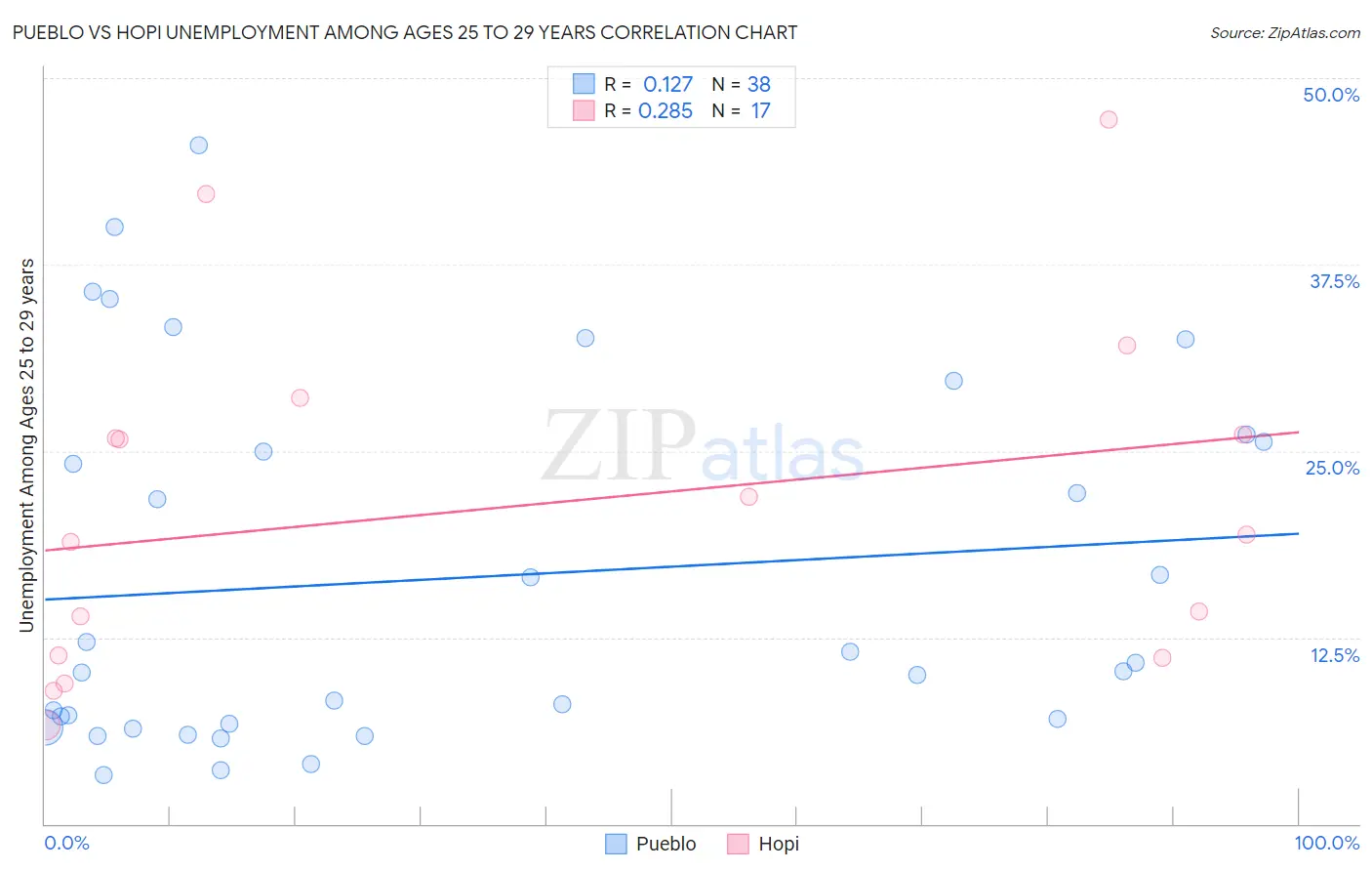 Pueblo vs Hopi Unemployment Among Ages 25 to 29 years