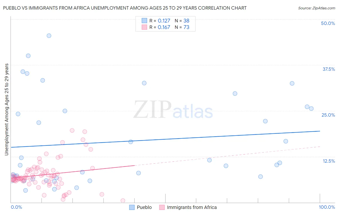 Pueblo vs Immigrants from Africa Unemployment Among Ages 25 to 29 years