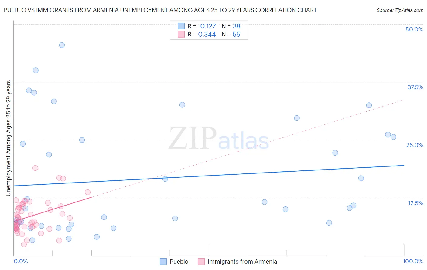 Pueblo vs Immigrants from Armenia Unemployment Among Ages 25 to 29 years