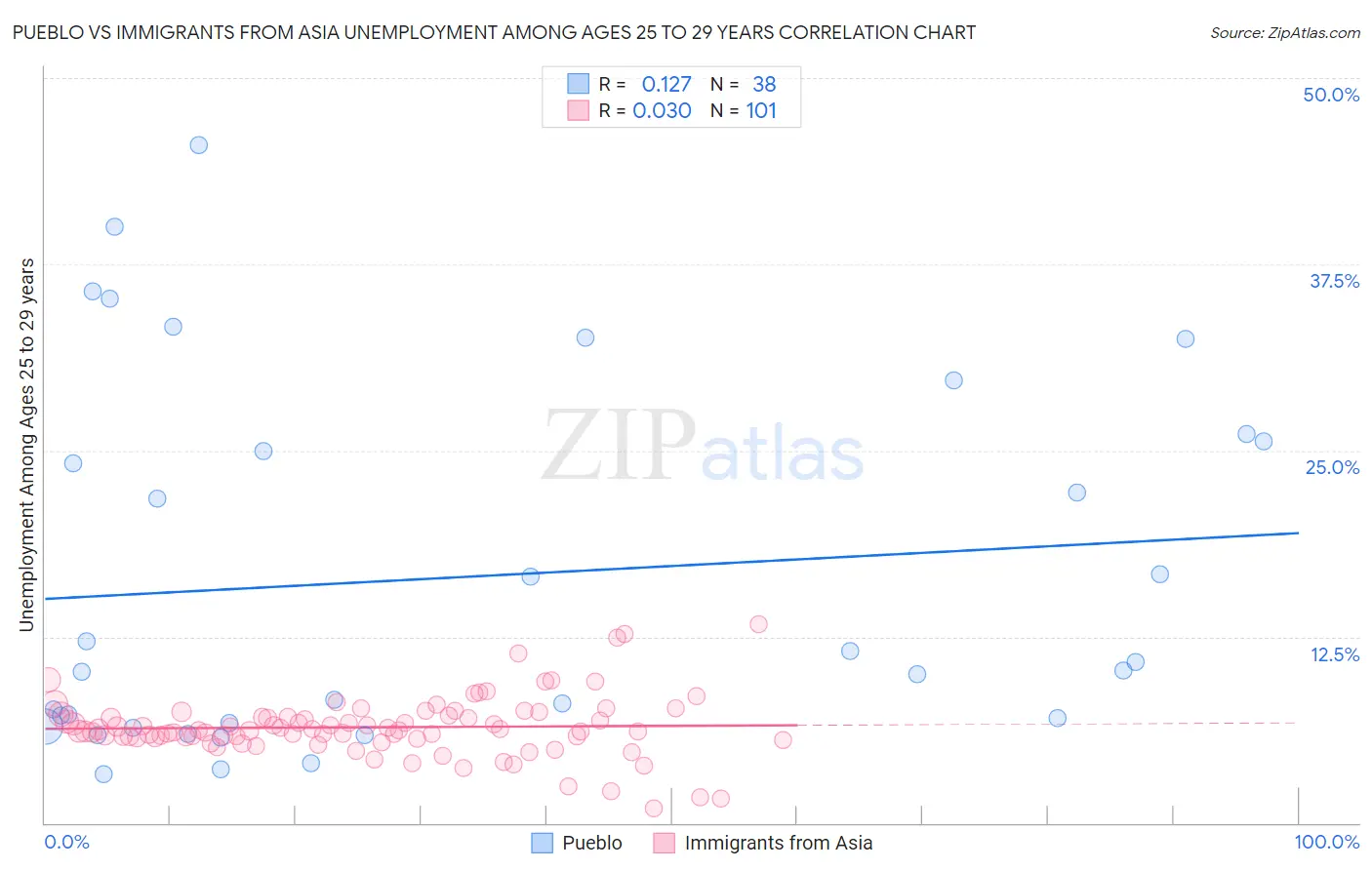 Pueblo vs Immigrants from Asia Unemployment Among Ages 25 to 29 years