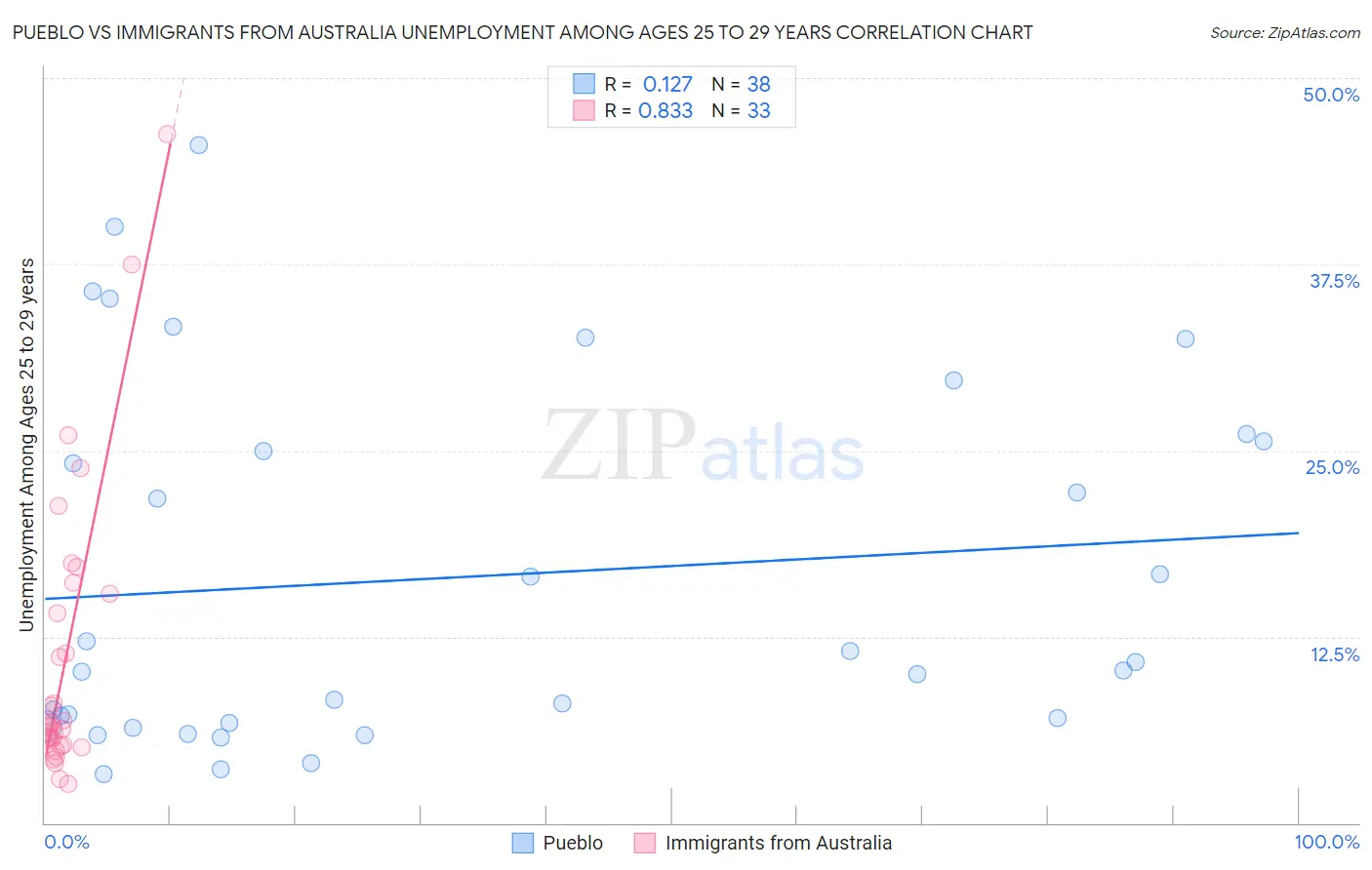 Pueblo vs Immigrants from Australia Unemployment Among Ages 25 to 29 years