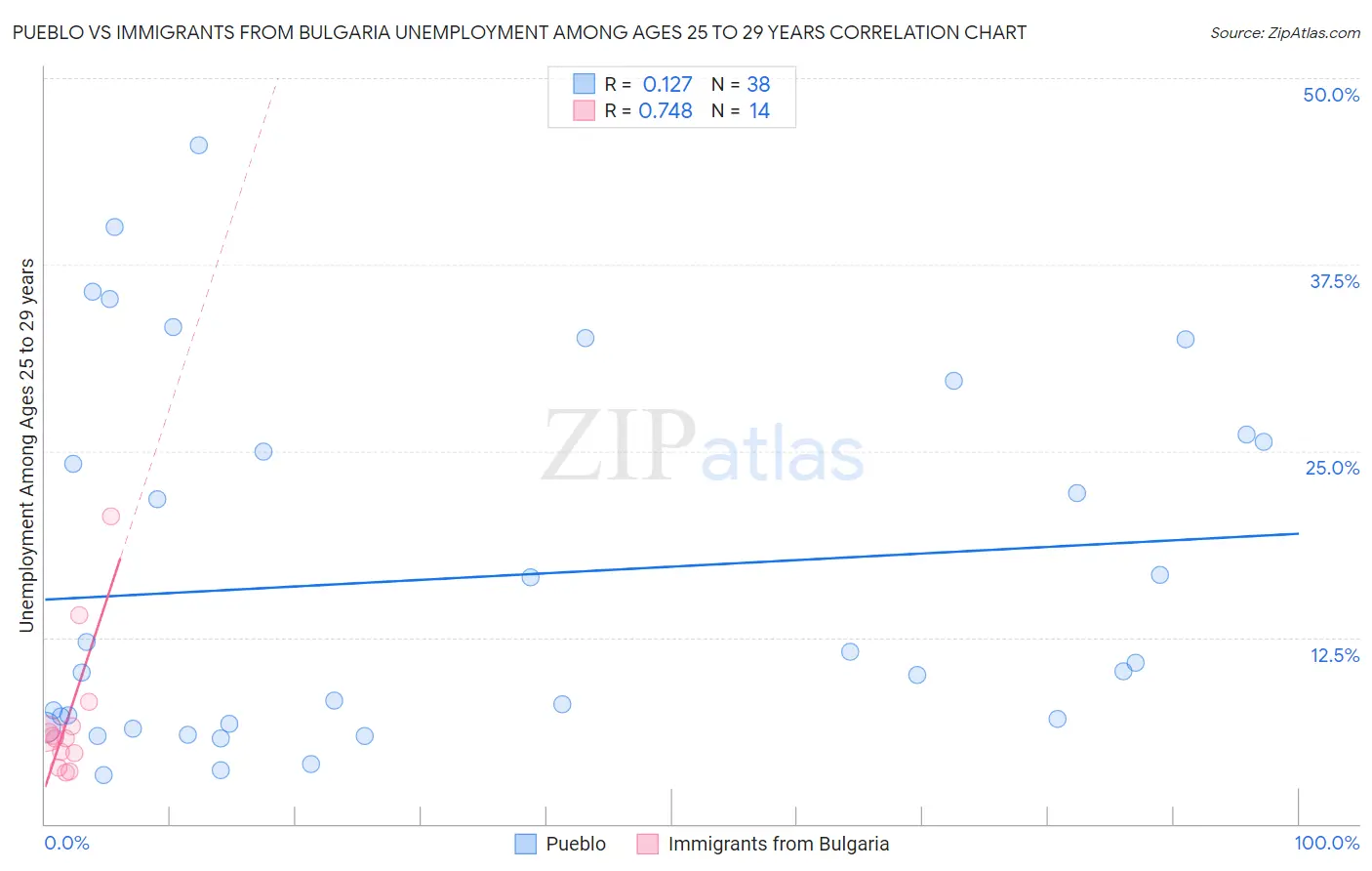 Pueblo vs Immigrants from Bulgaria Unemployment Among Ages 25 to 29 years