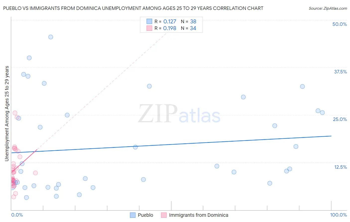 Pueblo vs Immigrants from Dominica Unemployment Among Ages 25 to 29 years