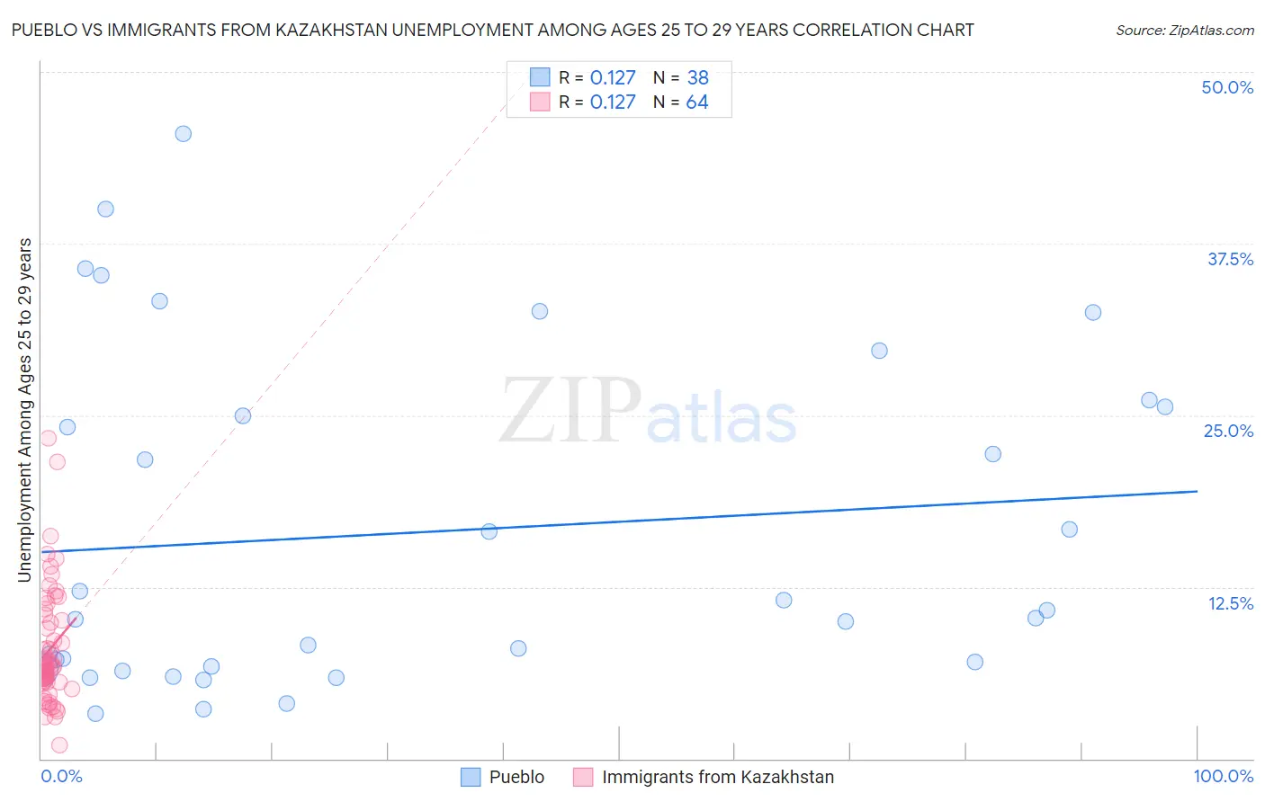 Pueblo vs Immigrants from Kazakhstan Unemployment Among Ages 25 to 29 years