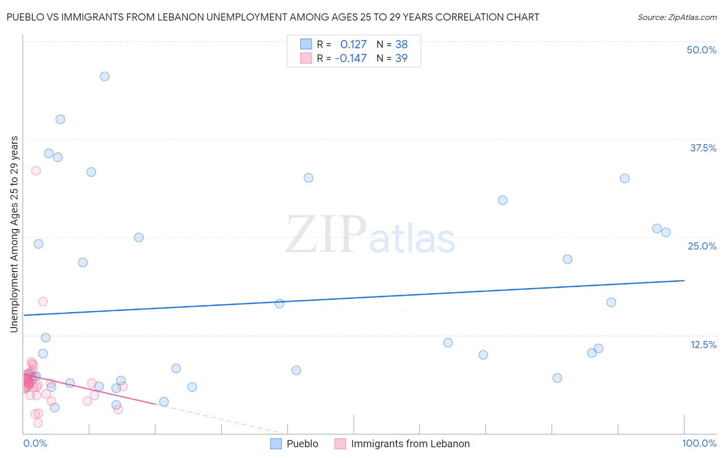 Pueblo vs Immigrants from Lebanon Unemployment Among Ages 25 to 29 years