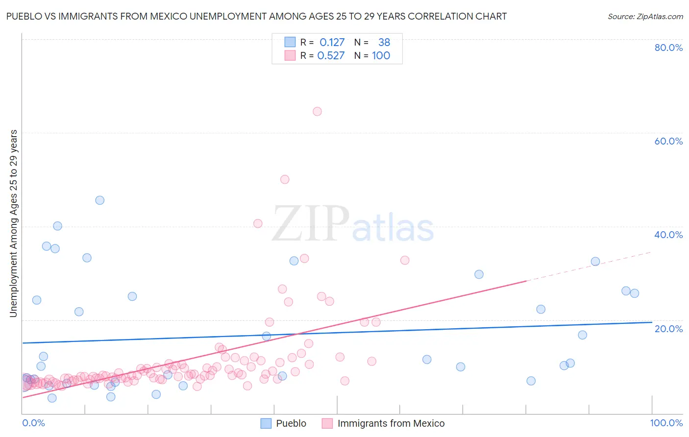 Pueblo vs Immigrants from Mexico Unemployment Among Ages 25 to 29 years