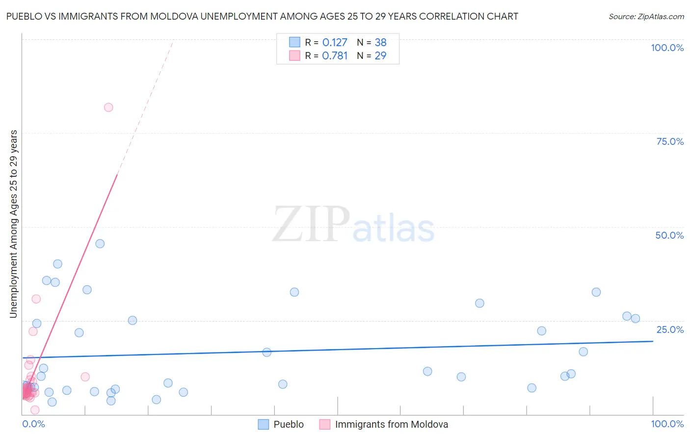 Pueblo vs Immigrants from Moldova Unemployment Among Ages 25 to 29 years