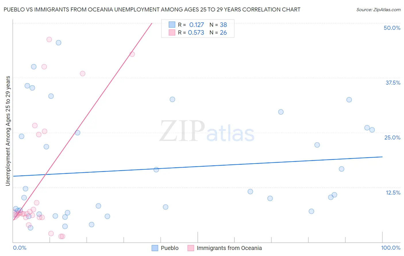 Pueblo vs Immigrants from Oceania Unemployment Among Ages 25 to 29 years