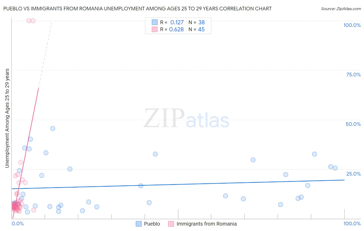 Pueblo vs Immigrants from Romania Unemployment Among Ages 25 to 29 years