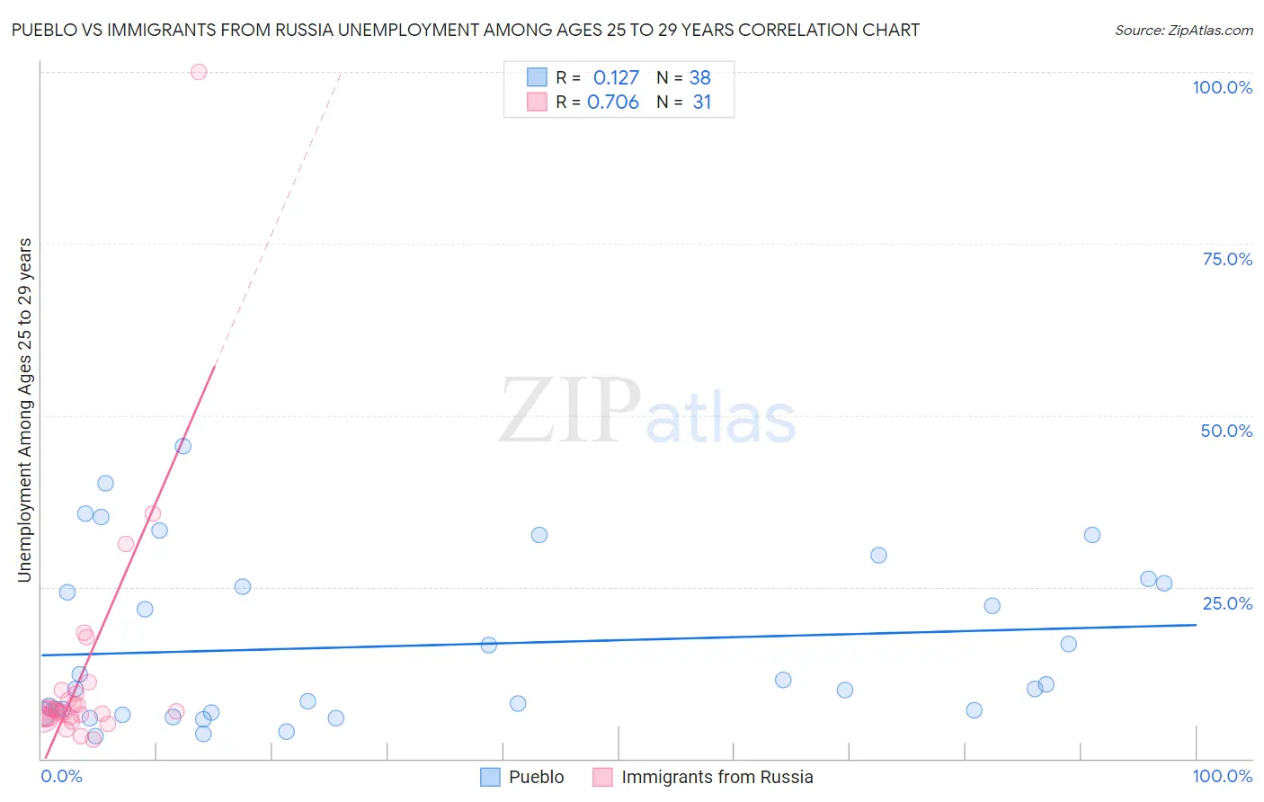 Pueblo vs Immigrants from Russia Unemployment Among Ages 25 to 29 years