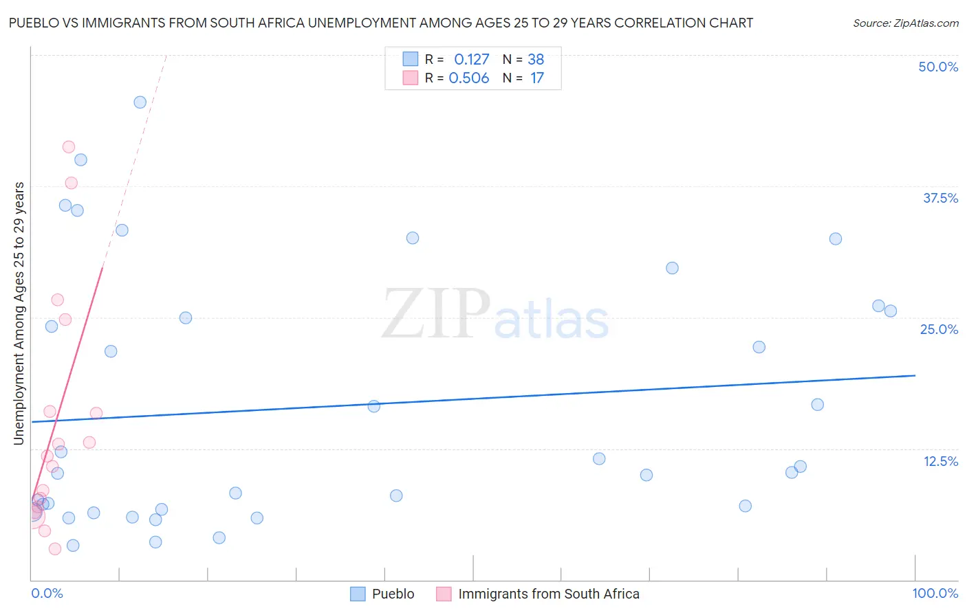 Pueblo vs Immigrants from South Africa Unemployment Among Ages 25 to 29 years