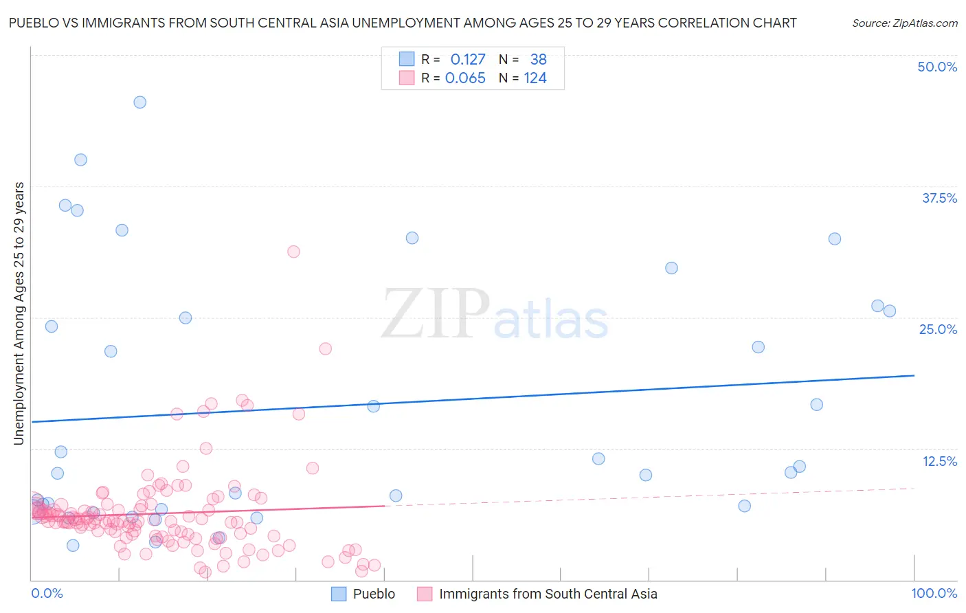 Pueblo vs Immigrants from South Central Asia Unemployment Among Ages 25 to 29 years