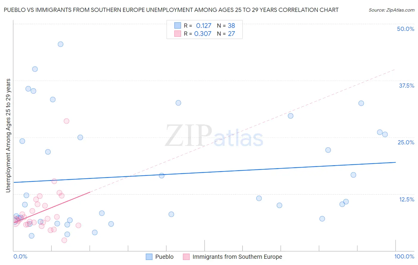 Pueblo vs Immigrants from Southern Europe Unemployment Among Ages 25 to 29 years