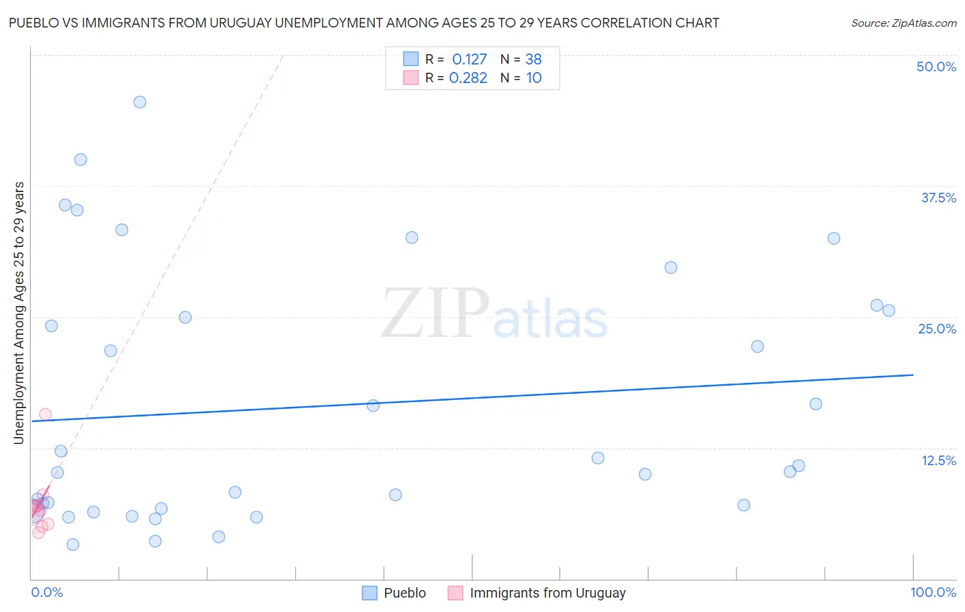 Pueblo vs Immigrants from Uruguay Unemployment Among Ages 25 to 29 years