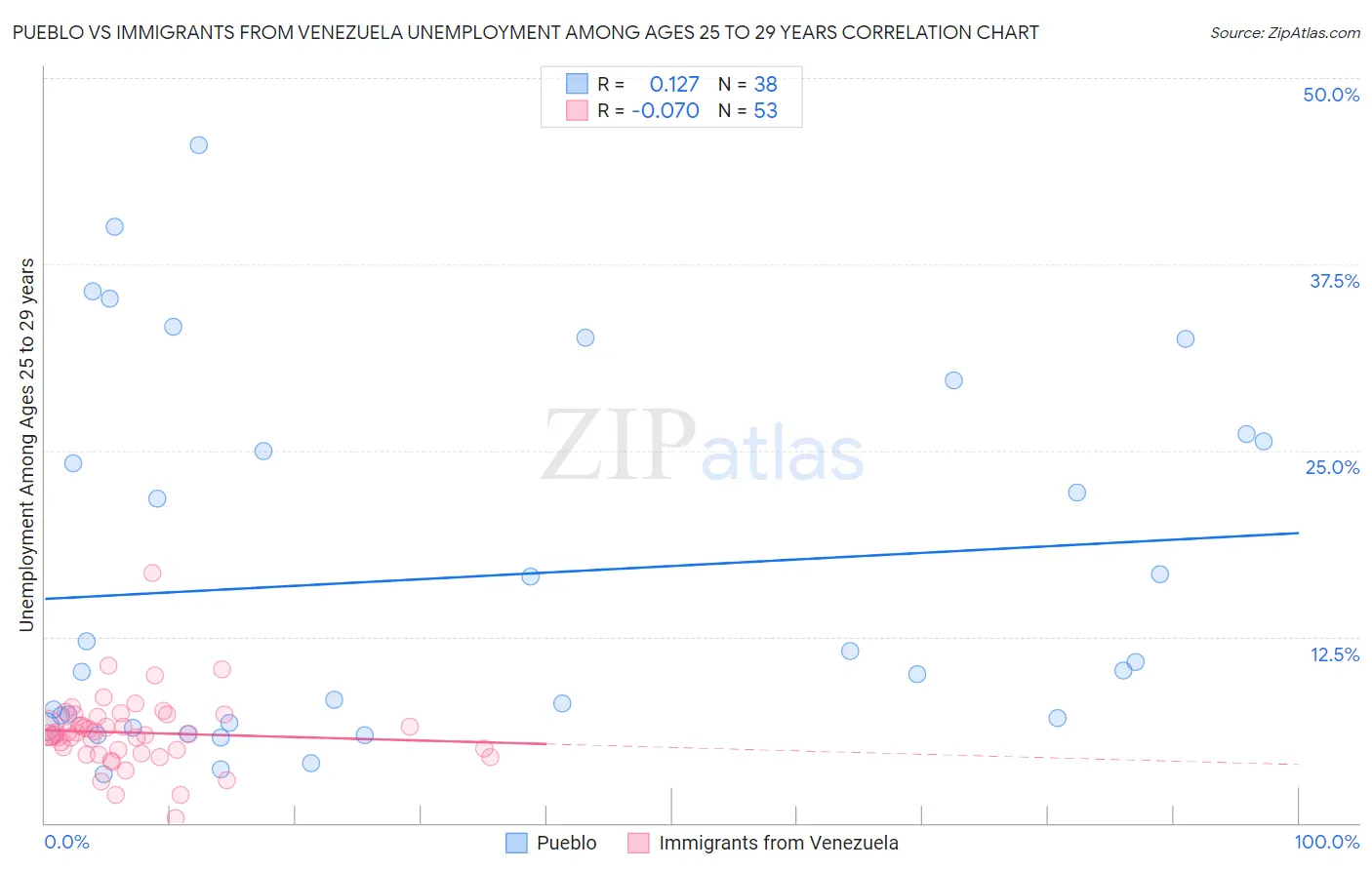 Pueblo vs Immigrants from Venezuela Unemployment Among Ages 25 to 29 years