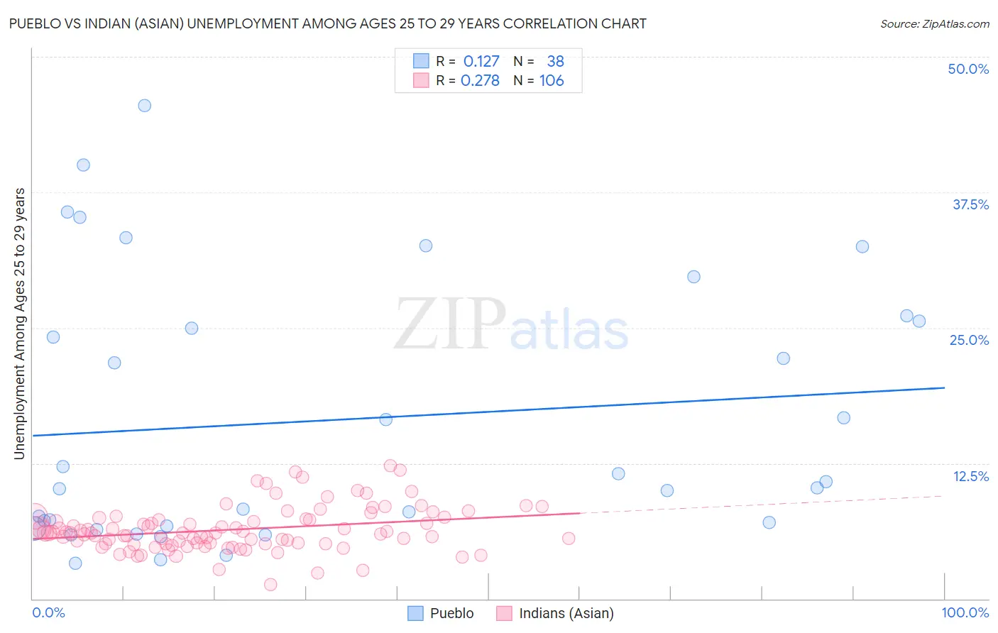 Pueblo vs Indian (Asian) Unemployment Among Ages 25 to 29 years