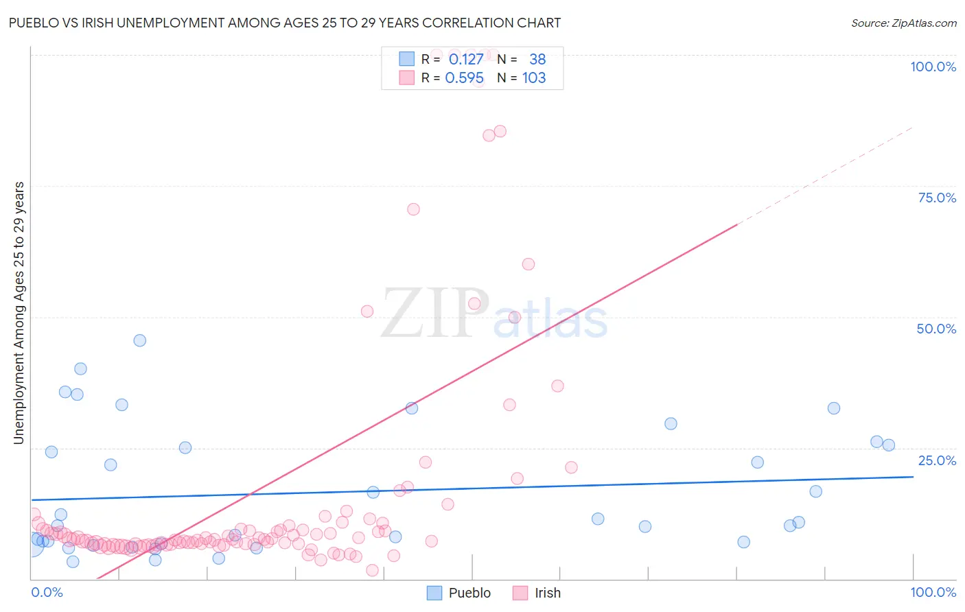 Pueblo vs Irish Unemployment Among Ages 25 to 29 years