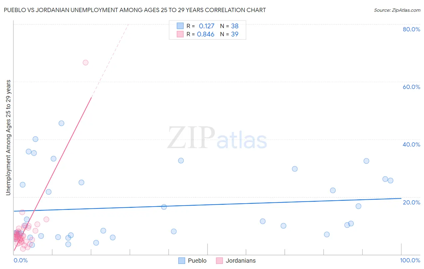 Pueblo vs Jordanian Unemployment Among Ages 25 to 29 years