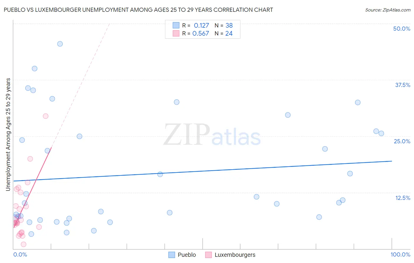 Pueblo vs Luxembourger Unemployment Among Ages 25 to 29 years