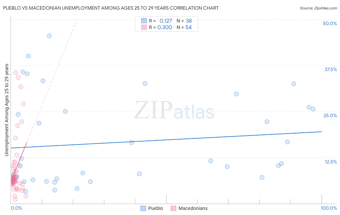 Pueblo vs Macedonian Unemployment Among Ages 25 to 29 years