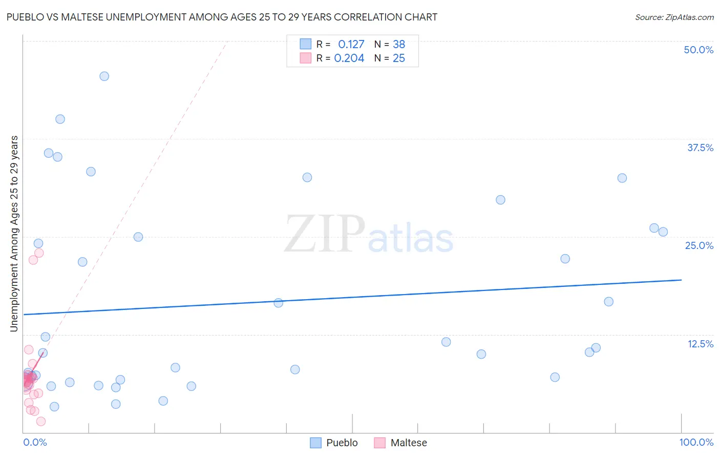 Pueblo vs Maltese Unemployment Among Ages 25 to 29 years