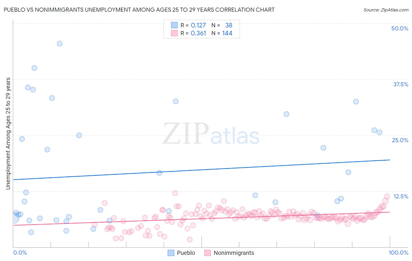 Pueblo vs Nonimmigrants Unemployment Among Ages 25 to 29 years