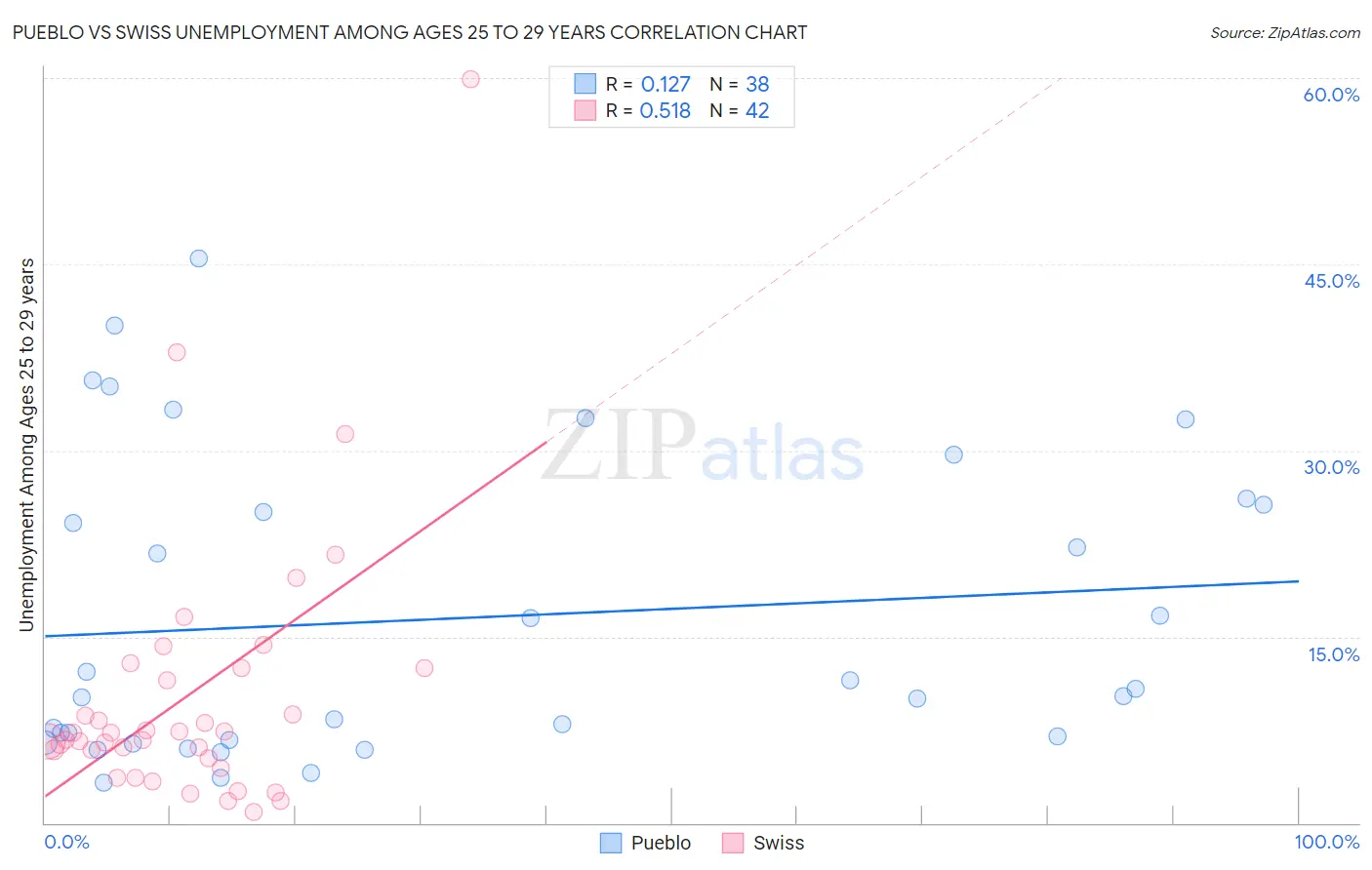 Pueblo vs Swiss Unemployment Among Ages 25 to 29 years