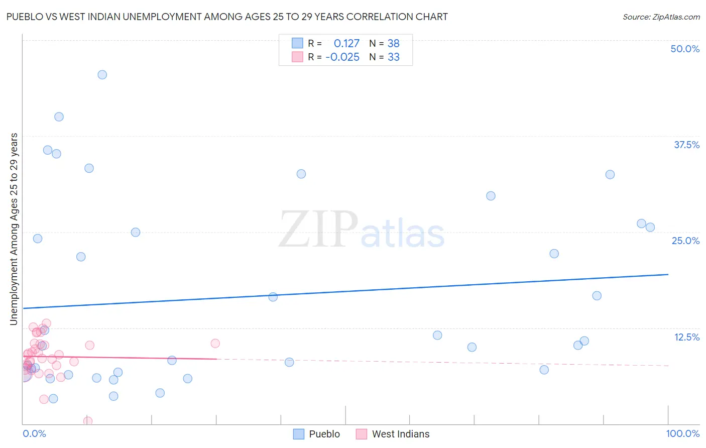 Pueblo vs West Indian Unemployment Among Ages 25 to 29 years