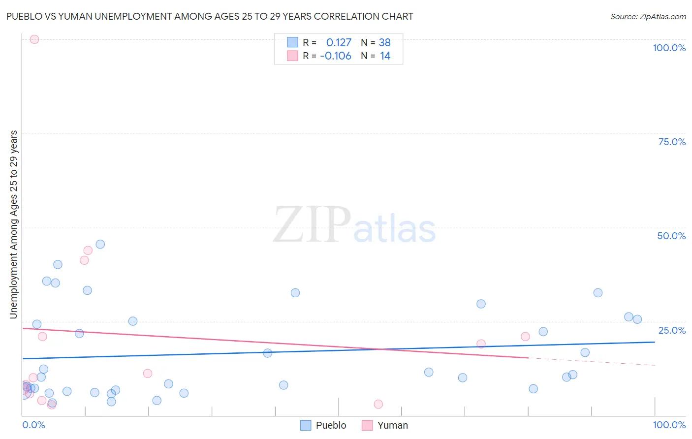 Pueblo vs Yuman Unemployment Among Ages 25 to 29 years