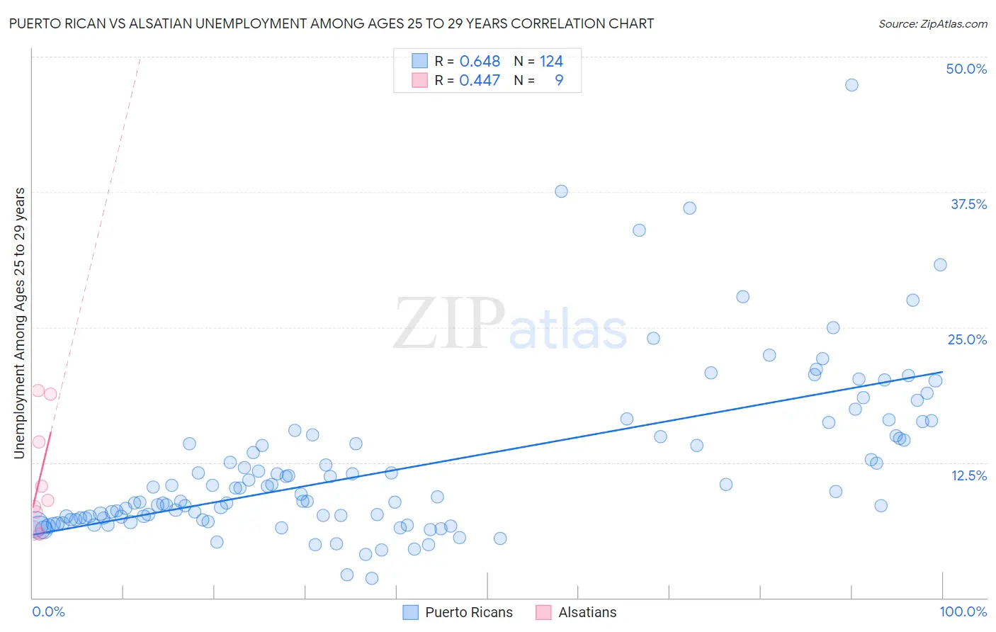 Puerto Rican vs Alsatian Unemployment Among Ages 25 to 29 years