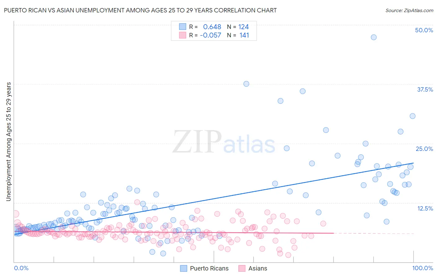 Puerto Rican vs Asian Unemployment Among Ages 25 to 29 years