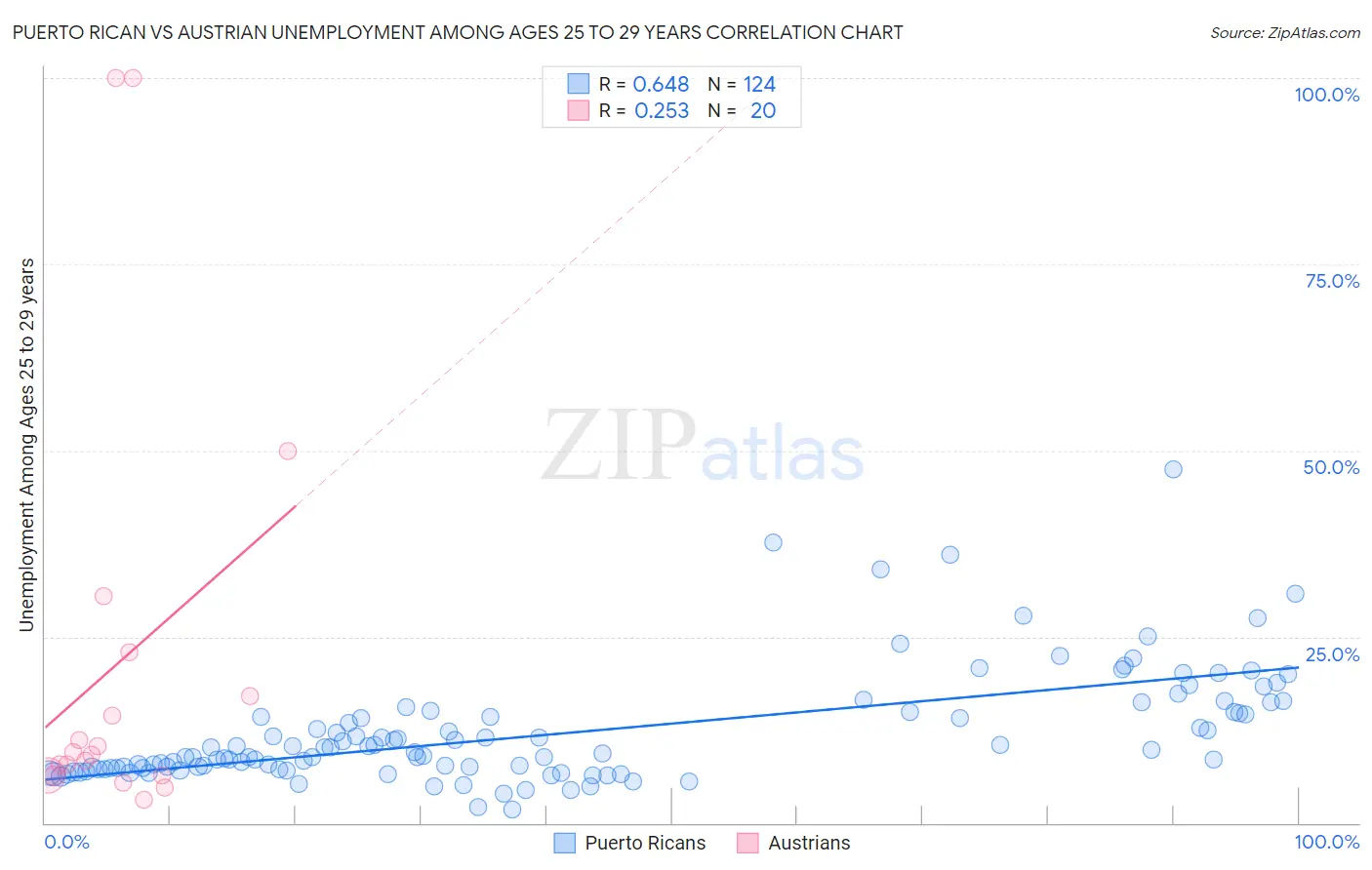 Puerto Rican vs Austrian Unemployment Among Ages 25 to 29 years