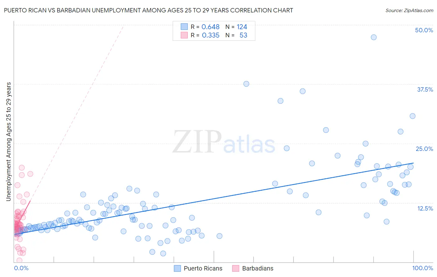 Puerto Rican vs Barbadian Unemployment Among Ages 25 to 29 years