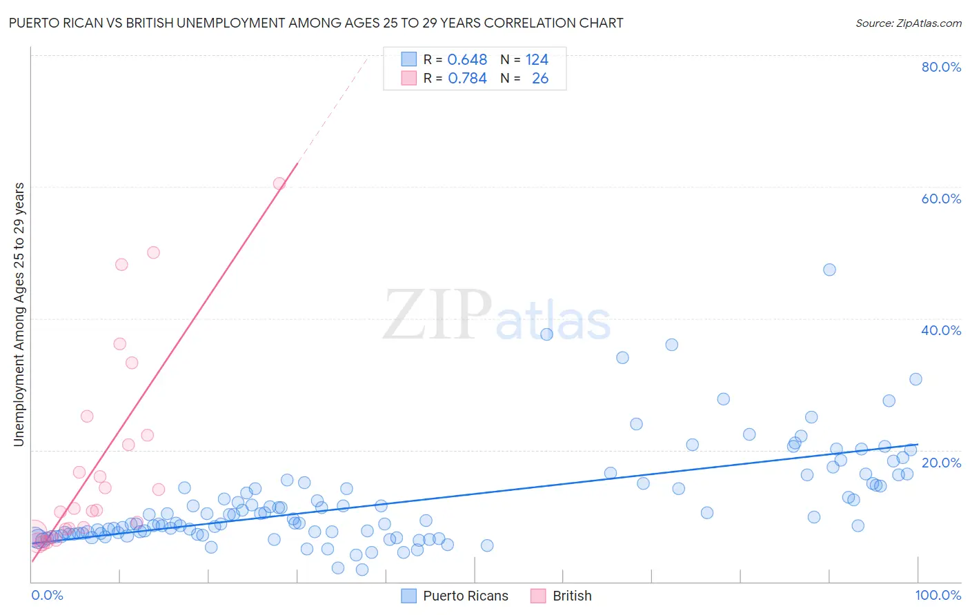 Puerto Rican vs British Unemployment Among Ages 25 to 29 years