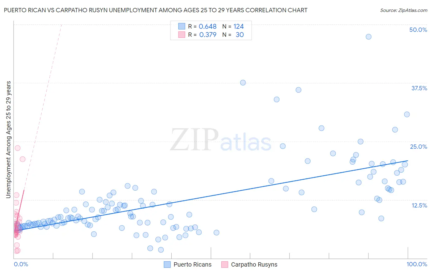 Puerto Rican vs Carpatho Rusyn Unemployment Among Ages 25 to 29 years