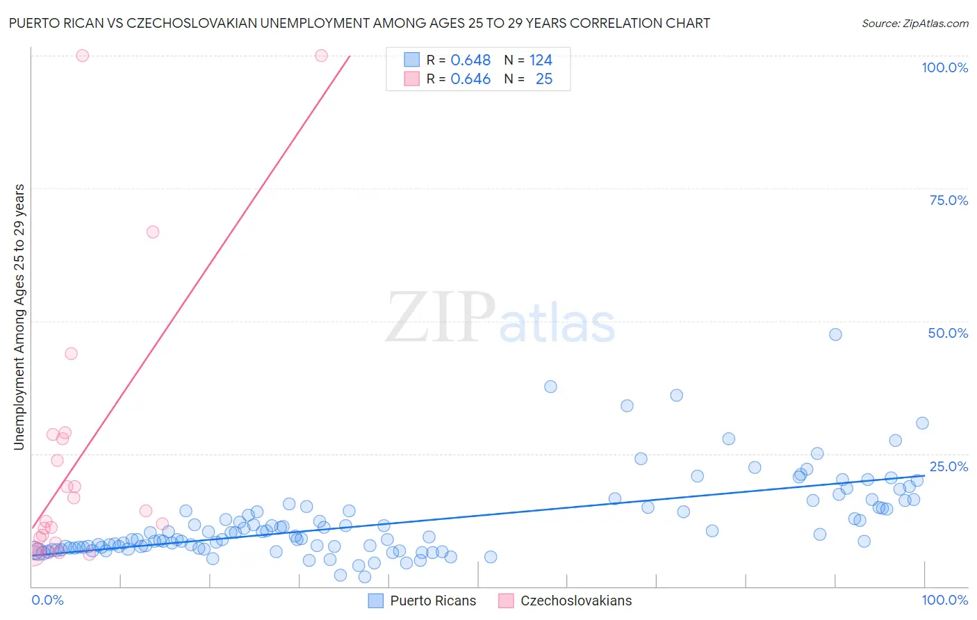 Puerto Rican vs Czechoslovakian Unemployment Among Ages 25 to 29 years