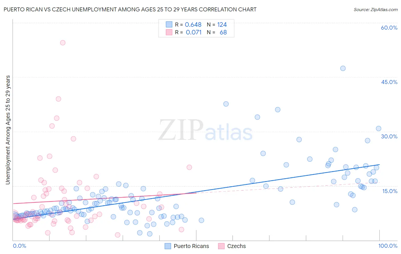 Puerto Rican vs Czech Unemployment Among Ages 25 to 29 years