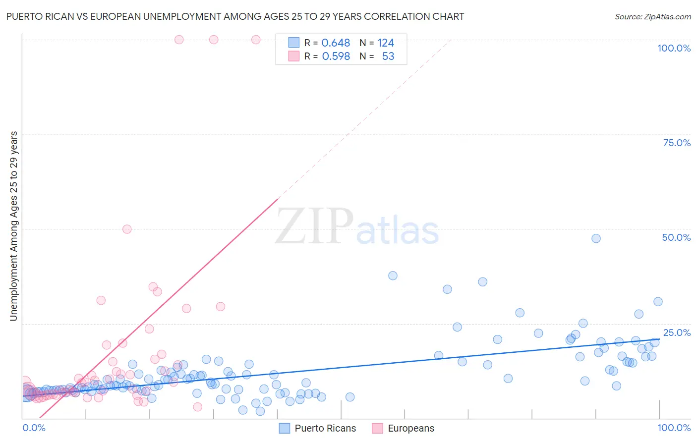 Puerto Rican vs European Unemployment Among Ages 25 to 29 years