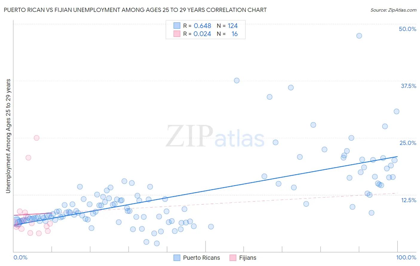 Puerto Rican vs Fijian Unemployment Among Ages 25 to 29 years