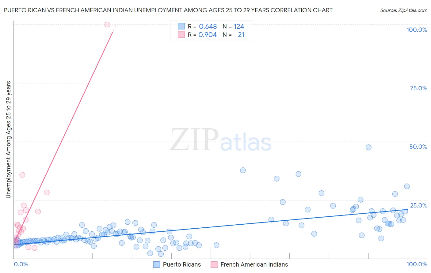 Puerto Rican vs French American Indian Unemployment Among Ages 25 to 29 years