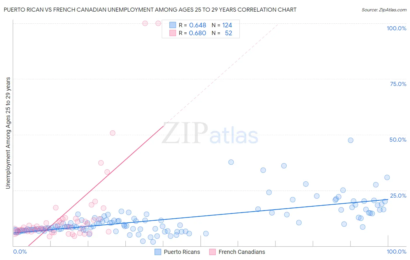 Puerto Rican vs French Canadian Unemployment Among Ages 25 to 29 years