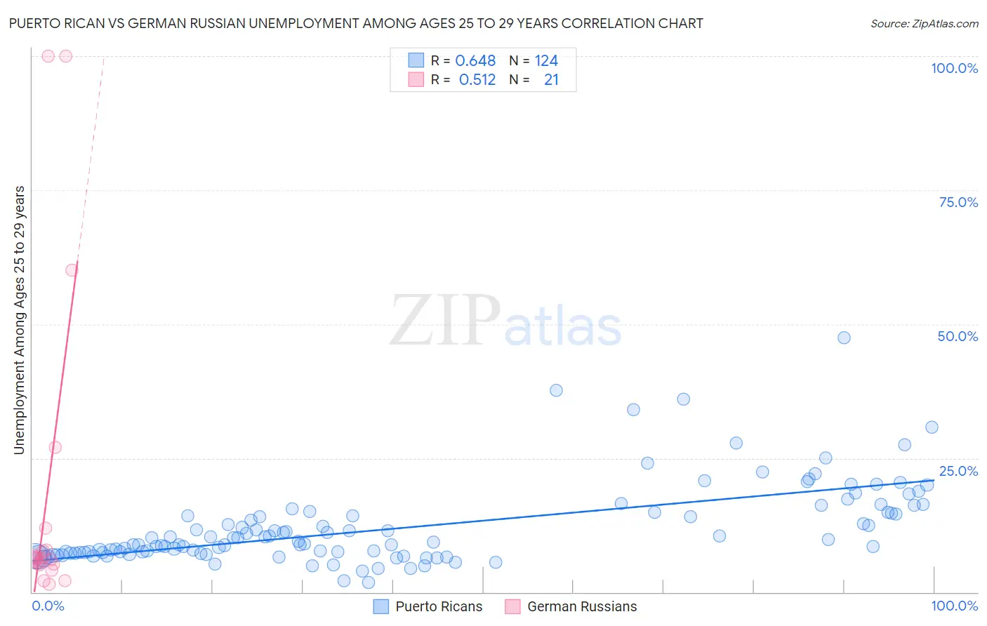 Puerto Rican vs German Russian Unemployment Among Ages 25 to 29 years