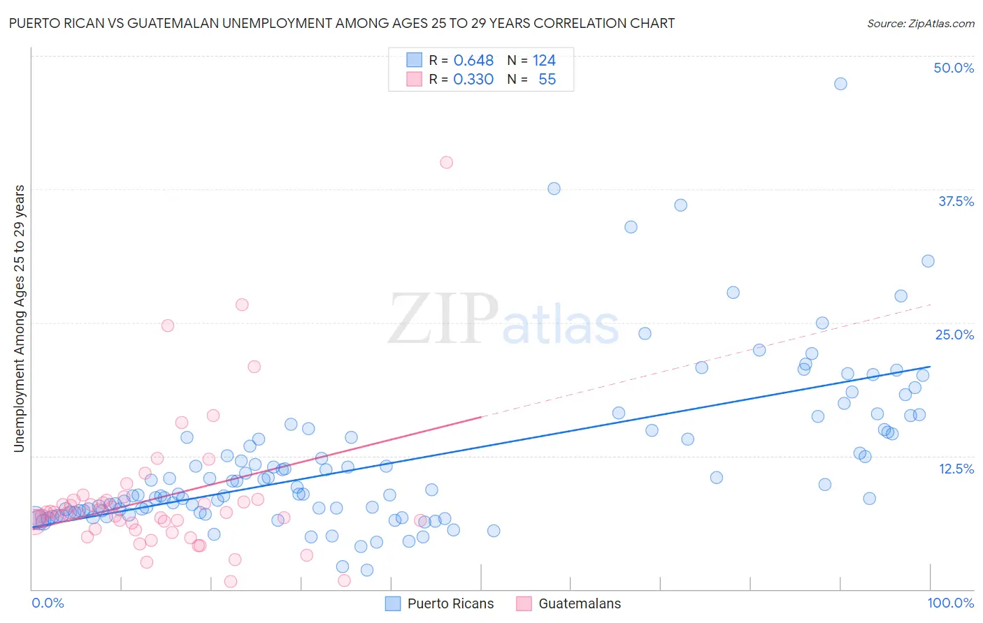 Puerto Rican vs Guatemalan Unemployment Among Ages 25 to 29 years