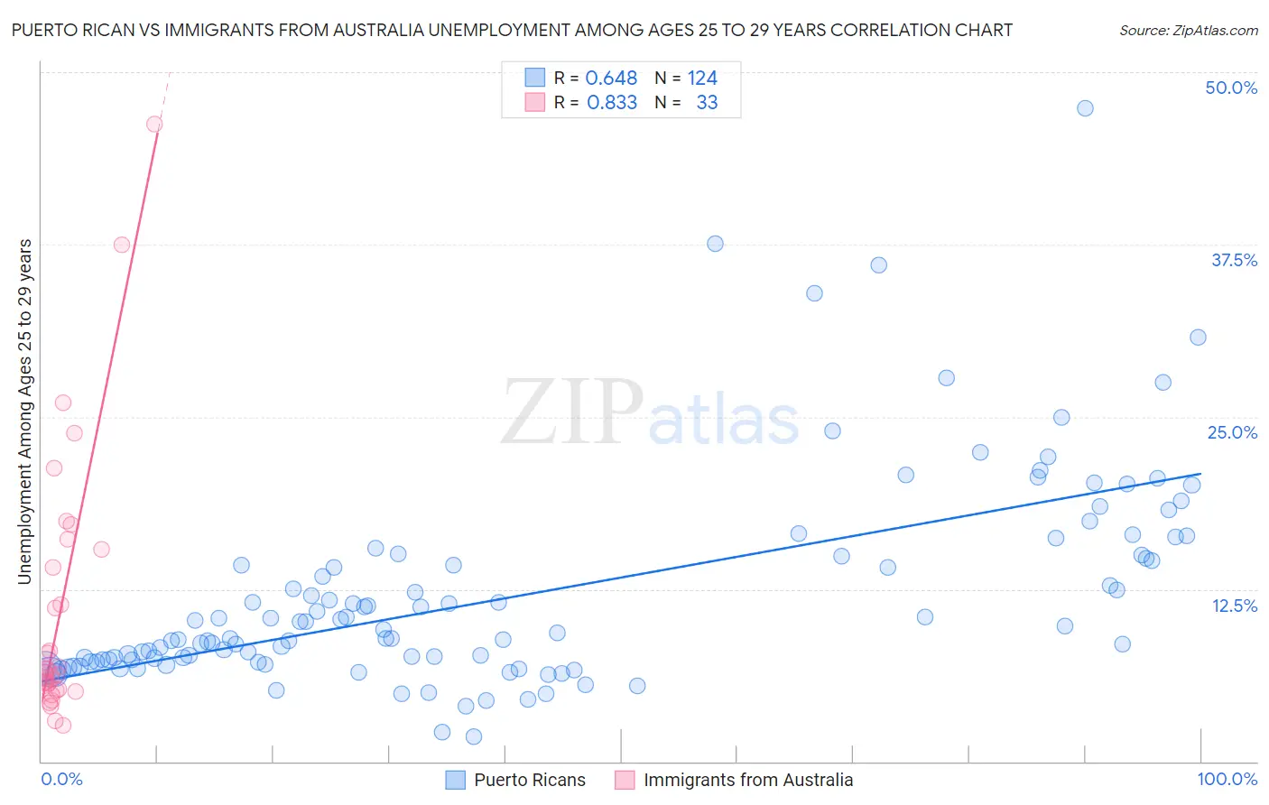 Puerto Rican vs Immigrants from Australia Unemployment Among Ages 25 to 29 years