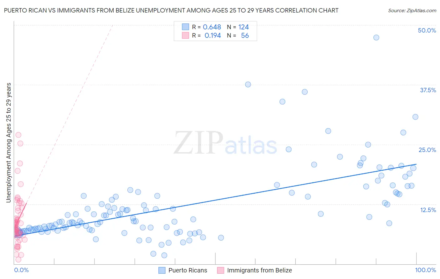 Puerto Rican vs Immigrants from Belize Unemployment Among Ages 25 to 29 years